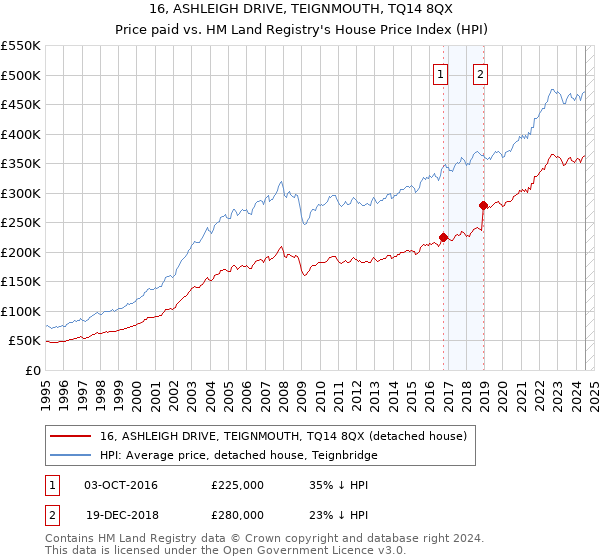 16, ASHLEIGH DRIVE, TEIGNMOUTH, TQ14 8QX: Price paid vs HM Land Registry's House Price Index