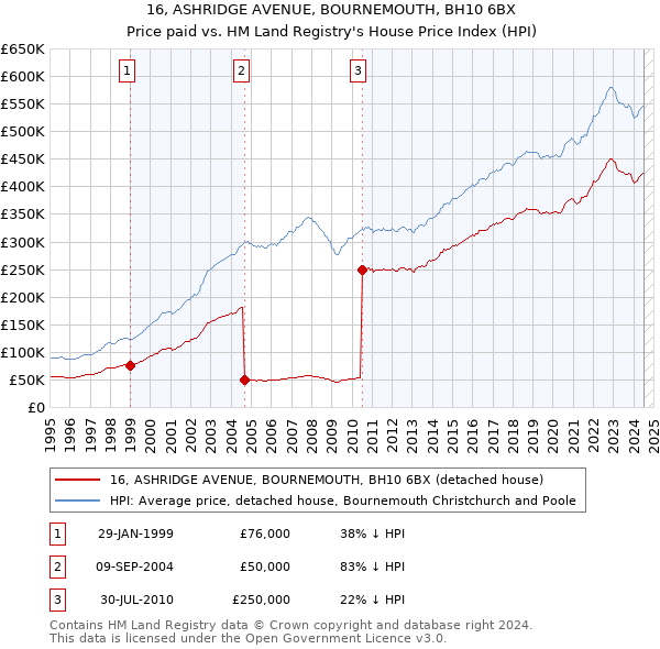 16, ASHRIDGE AVENUE, BOURNEMOUTH, BH10 6BX: Price paid vs HM Land Registry's House Price Index