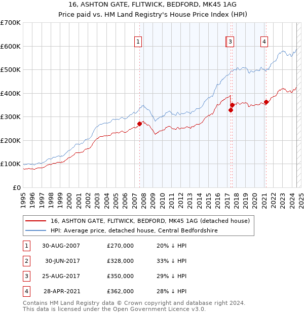 16, ASHTON GATE, FLITWICK, BEDFORD, MK45 1AG: Price paid vs HM Land Registry's House Price Index