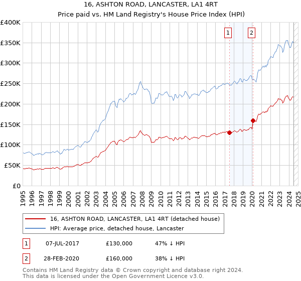 16, ASHTON ROAD, LANCASTER, LA1 4RT: Price paid vs HM Land Registry's House Price Index