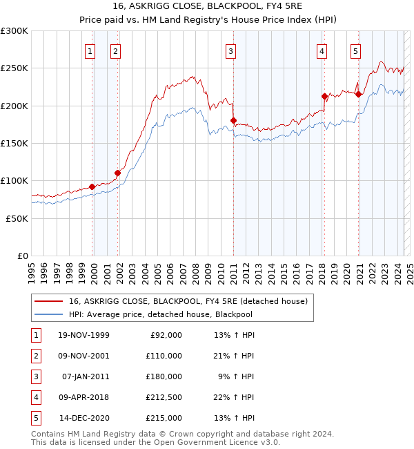 16, ASKRIGG CLOSE, BLACKPOOL, FY4 5RE: Price paid vs HM Land Registry's House Price Index