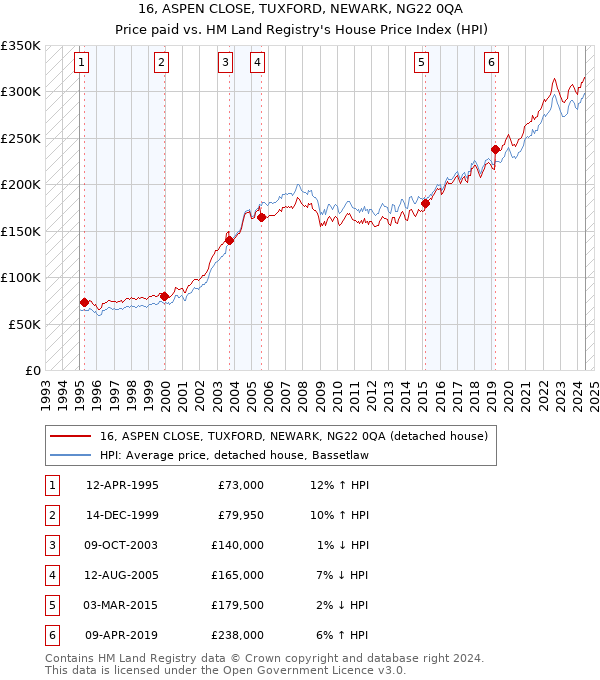 16, ASPEN CLOSE, TUXFORD, NEWARK, NG22 0QA: Price paid vs HM Land Registry's House Price Index