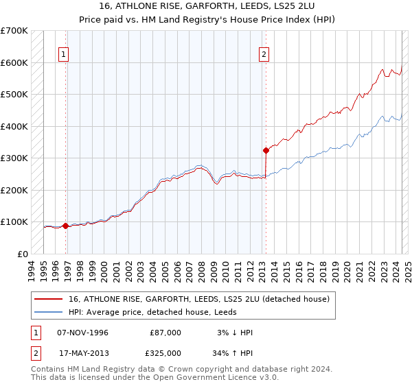 16, ATHLONE RISE, GARFORTH, LEEDS, LS25 2LU: Price paid vs HM Land Registry's House Price Index