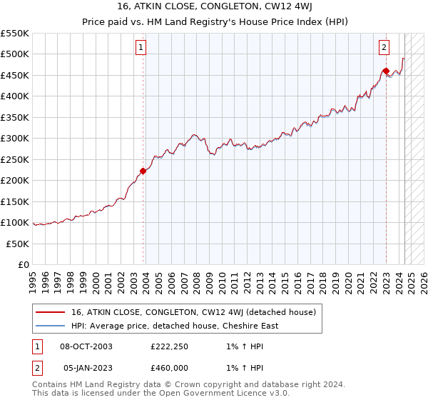 16, ATKIN CLOSE, CONGLETON, CW12 4WJ: Price paid vs HM Land Registry's House Price Index