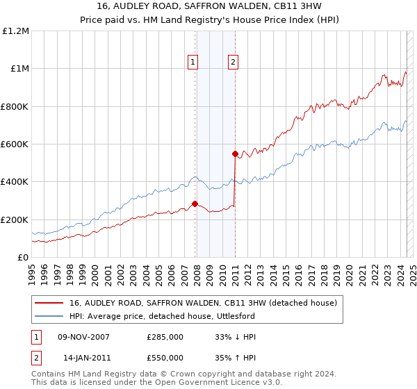 16, AUDLEY ROAD, SAFFRON WALDEN, CB11 3HW: Price paid vs HM Land Registry's House Price Index