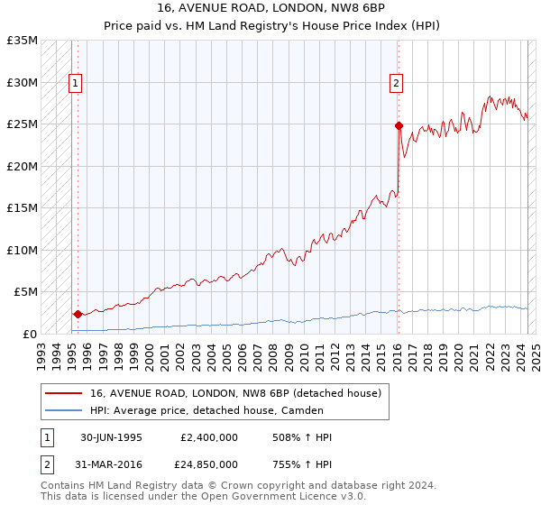 16, AVENUE ROAD, LONDON, NW8 6BP: Price paid vs HM Land Registry's House Price Index