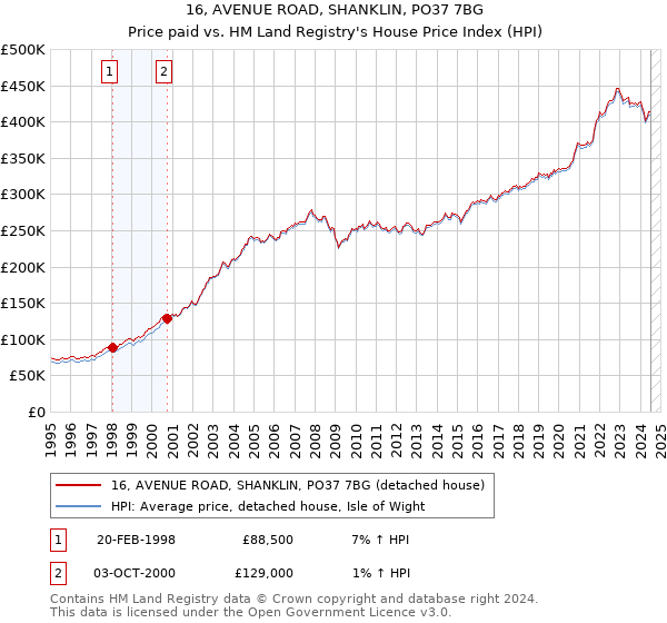 16, AVENUE ROAD, SHANKLIN, PO37 7BG: Price paid vs HM Land Registry's House Price Index