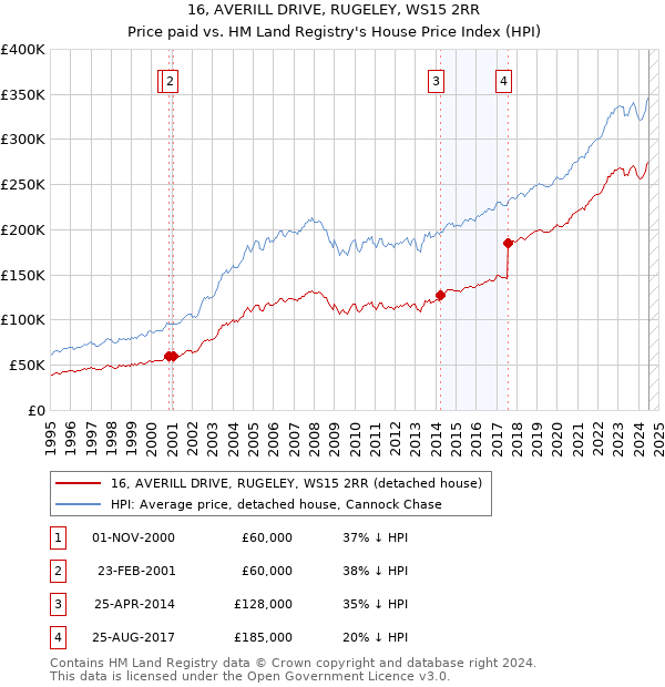 16, AVERILL DRIVE, RUGELEY, WS15 2RR: Price paid vs HM Land Registry's House Price Index