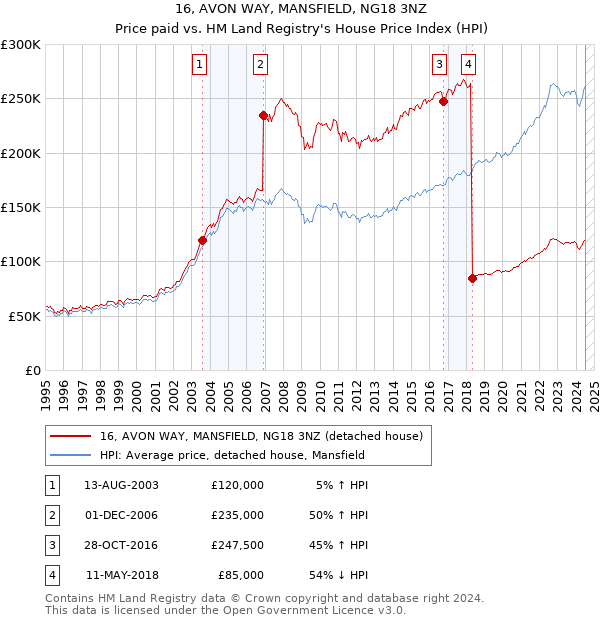 16, AVON WAY, MANSFIELD, NG18 3NZ: Price paid vs HM Land Registry's House Price Index