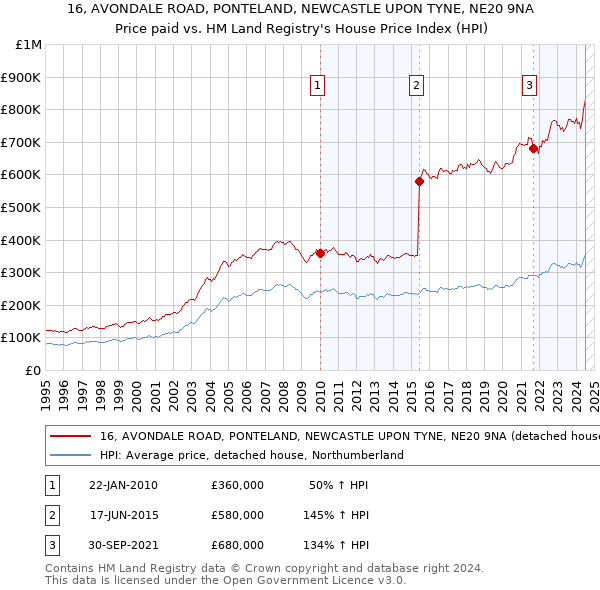 16, AVONDALE ROAD, PONTELAND, NEWCASTLE UPON TYNE, NE20 9NA: Price paid vs HM Land Registry's House Price Index