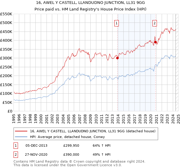 16, AWEL Y CASTELL, LLANDUDNO JUNCTION, LL31 9GG: Price paid vs HM Land Registry's House Price Index