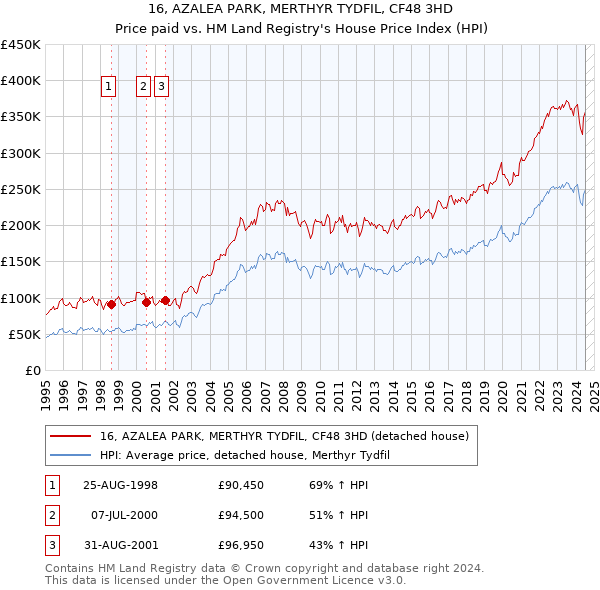 16, AZALEA PARK, MERTHYR TYDFIL, CF48 3HD: Price paid vs HM Land Registry's House Price Index