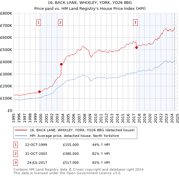 16, BACK LANE, WHIXLEY, YORK, YO26 8BG: Price paid vs HM Land Registry's House Price Index