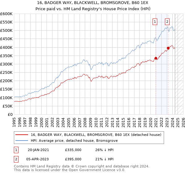 16, BADGER WAY, BLACKWELL, BROMSGROVE, B60 1EX: Price paid vs HM Land Registry's House Price Index