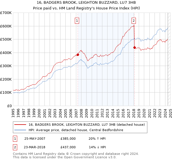 16, BADGERS BROOK, LEIGHTON BUZZARD, LU7 3HB: Price paid vs HM Land Registry's House Price Index