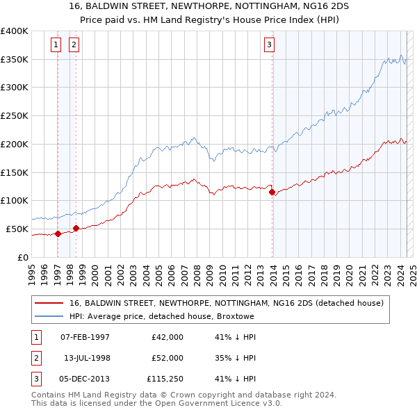 16, BALDWIN STREET, NEWTHORPE, NOTTINGHAM, NG16 2DS: Price paid vs HM Land Registry's House Price Index