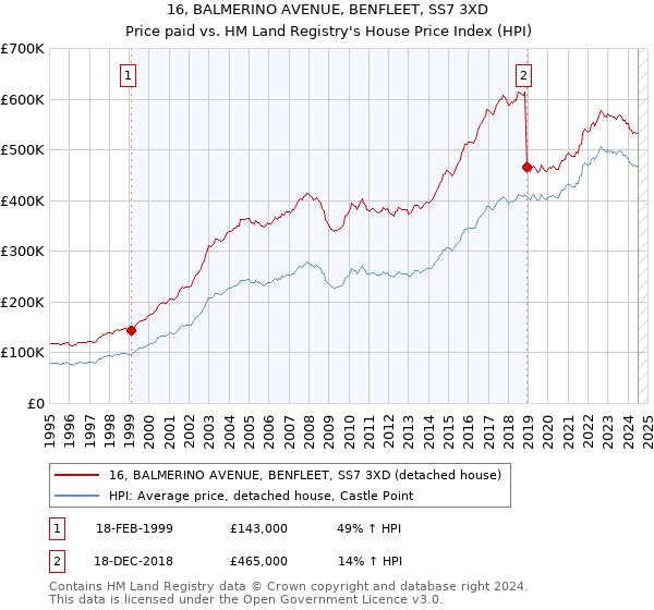 16, BALMERINO AVENUE, BENFLEET, SS7 3XD: Price paid vs HM Land Registry's House Price Index