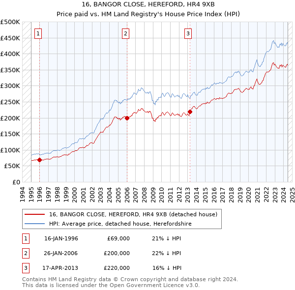 16, BANGOR CLOSE, HEREFORD, HR4 9XB: Price paid vs HM Land Registry's House Price Index