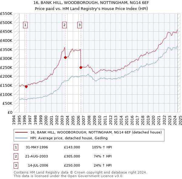 16, BANK HILL, WOODBOROUGH, NOTTINGHAM, NG14 6EF: Price paid vs HM Land Registry's House Price Index