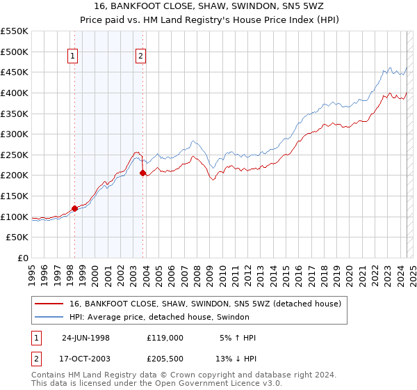 16, BANKFOOT CLOSE, SHAW, SWINDON, SN5 5WZ: Price paid vs HM Land Registry's House Price Index