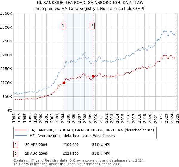 16, BANKSIDE, LEA ROAD, GAINSBOROUGH, DN21 1AW: Price paid vs HM Land Registry's House Price Index