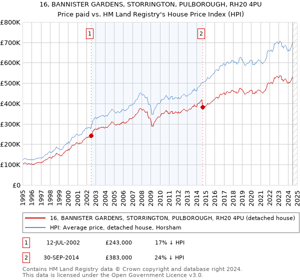 16, BANNISTER GARDENS, STORRINGTON, PULBOROUGH, RH20 4PU: Price paid vs HM Land Registry's House Price Index