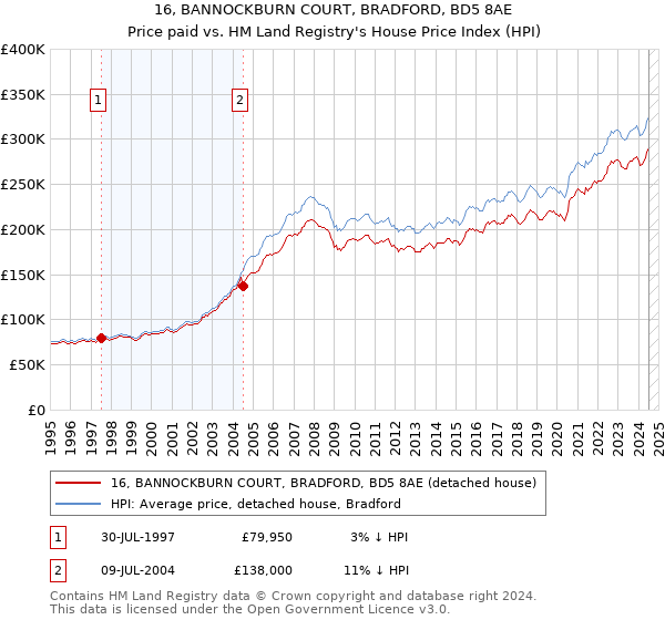 16, BANNOCKBURN COURT, BRADFORD, BD5 8AE: Price paid vs HM Land Registry's House Price Index