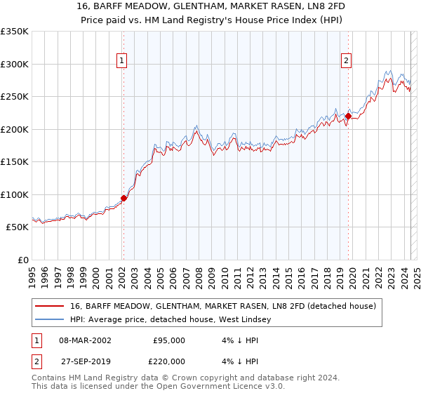 16, BARFF MEADOW, GLENTHAM, MARKET RASEN, LN8 2FD: Price paid vs HM Land Registry's House Price Index