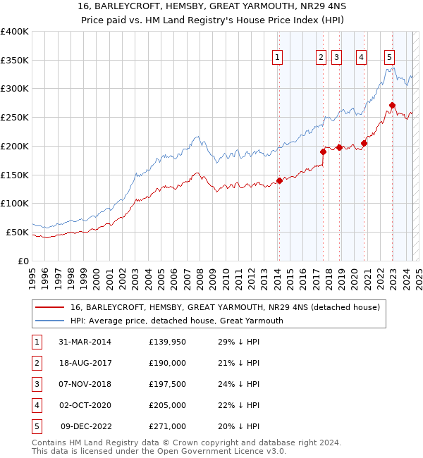 16, BARLEYCROFT, HEMSBY, GREAT YARMOUTH, NR29 4NS: Price paid vs HM Land Registry's House Price Index