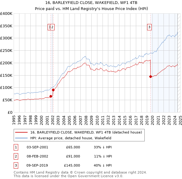 16, BARLEYFIELD CLOSE, WAKEFIELD, WF1 4TB: Price paid vs HM Land Registry's House Price Index