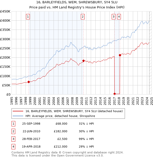 16, BARLEYFIELDS, WEM, SHREWSBURY, SY4 5LU: Price paid vs HM Land Registry's House Price Index