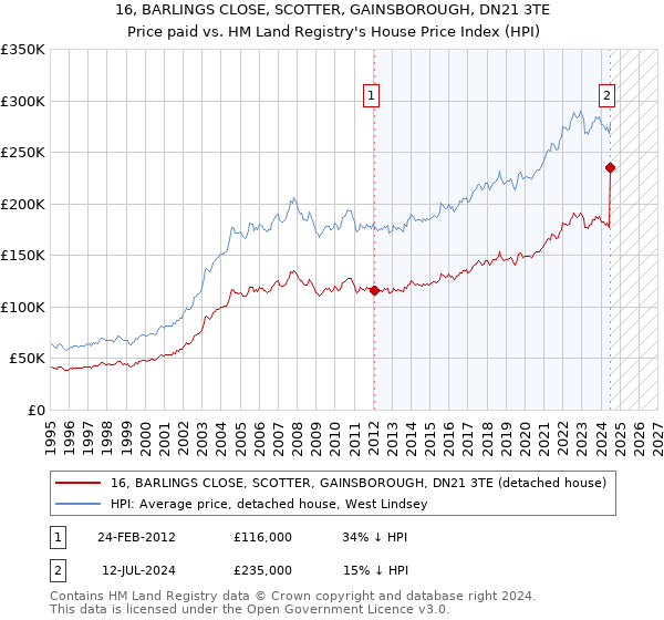 16, BARLINGS CLOSE, SCOTTER, GAINSBOROUGH, DN21 3TE: Price paid vs HM Land Registry's House Price Index