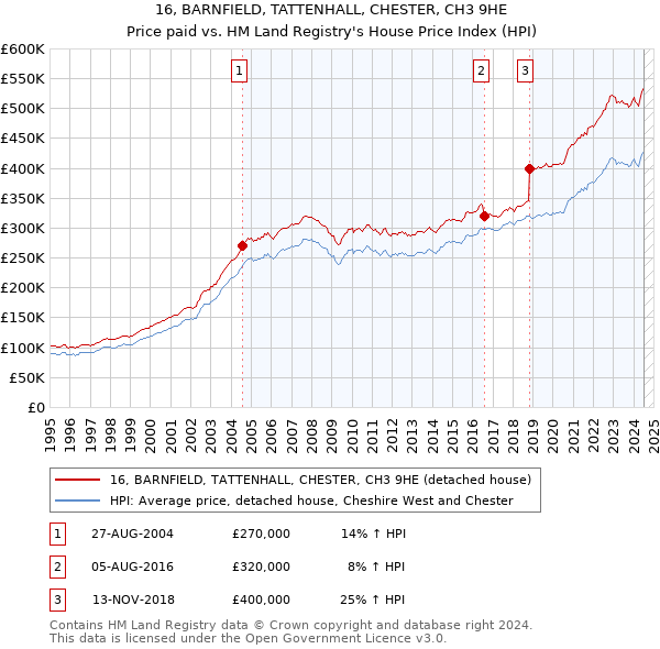 16, BARNFIELD, TATTENHALL, CHESTER, CH3 9HE: Price paid vs HM Land Registry's House Price Index