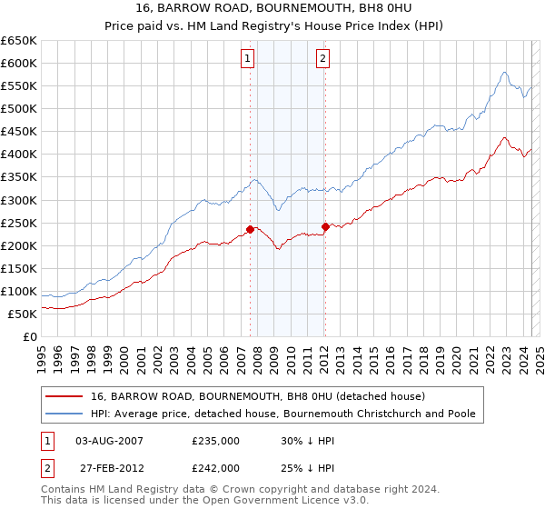 16, BARROW ROAD, BOURNEMOUTH, BH8 0HU: Price paid vs HM Land Registry's House Price Index