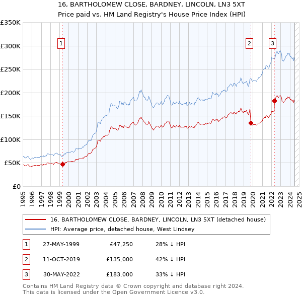 16, BARTHOLOMEW CLOSE, BARDNEY, LINCOLN, LN3 5XT: Price paid vs HM Land Registry's House Price Index