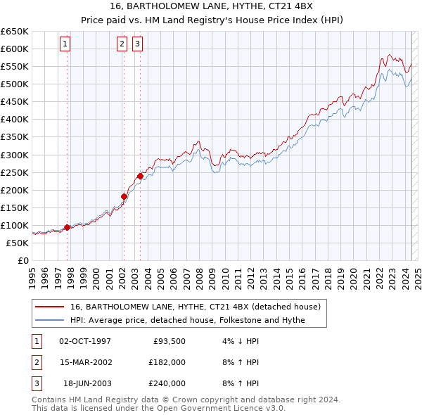 16, BARTHOLOMEW LANE, HYTHE, CT21 4BX: Price paid vs HM Land Registry's House Price Index