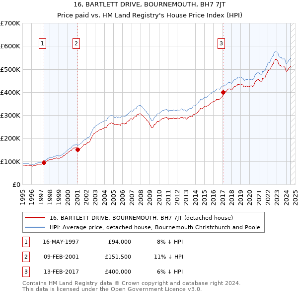 16, BARTLETT DRIVE, BOURNEMOUTH, BH7 7JT: Price paid vs HM Land Registry's House Price Index