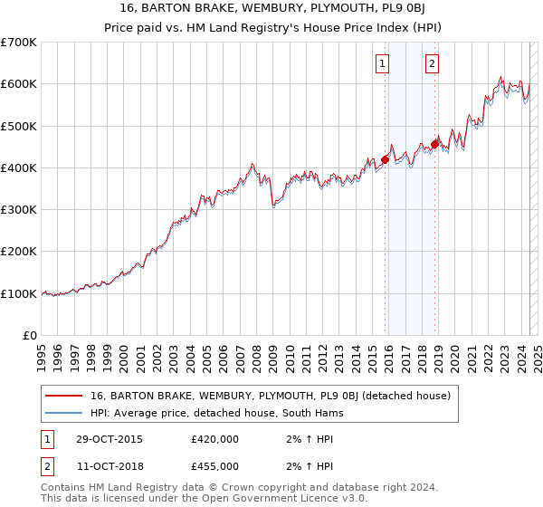 16, BARTON BRAKE, WEMBURY, PLYMOUTH, PL9 0BJ: Price paid vs HM Land Registry's House Price Index