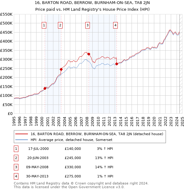 16, BARTON ROAD, BERROW, BURNHAM-ON-SEA, TA8 2JN: Price paid vs HM Land Registry's House Price Index