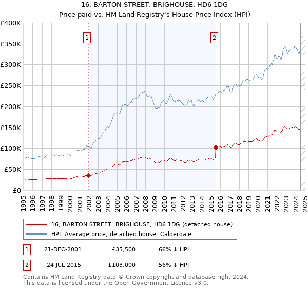 16, BARTON STREET, BRIGHOUSE, HD6 1DG: Price paid vs HM Land Registry's House Price Index