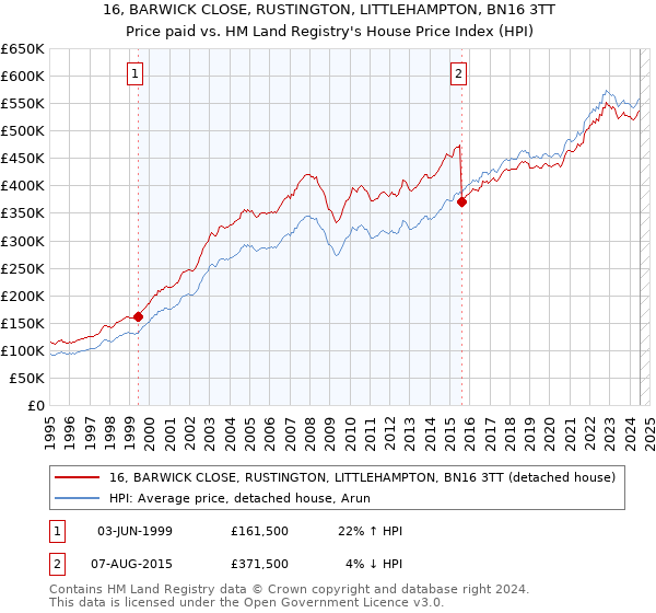 16, BARWICK CLOSE, RUSTINGTON, LITTLEHAMPTON, BN16 3TT: Price paid vs HM Land Registry's House Price Index