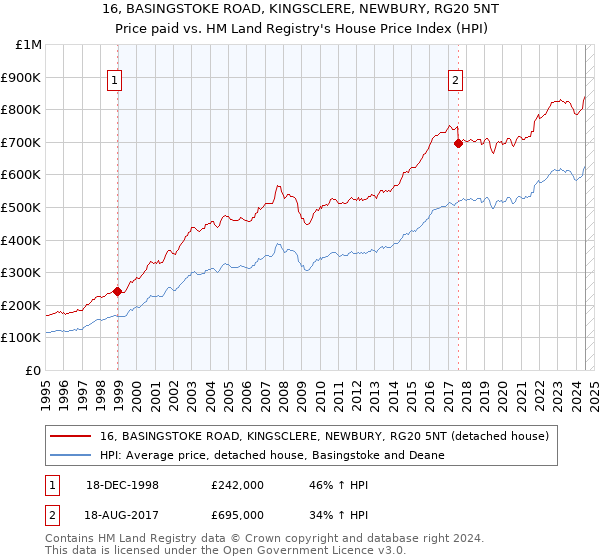 16, BASINGSTOKE ROAD, KINGSCLERE, NEWBURY, RG20 5NT: Price paid vs HM Land Registry's House Price Index