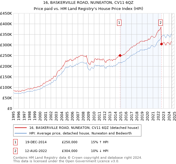 16, BASKERVILLE ROAD, NUNEATON, CV11 6QZ: Price paid vs HM Land Registry's House Price Index