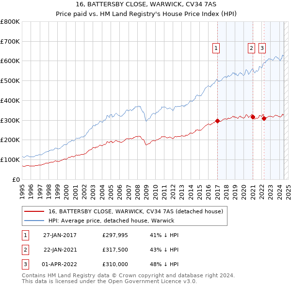 16, BATTERSBY CLOSE, WARWICK, CV34 7AS: Price paid vs HM Land Registry's House Price Index