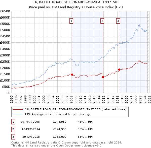 16, BATTLE ROAD, ST LEONARDS-ON-SEA, TN37 7AB: Price paid vs HM Land Registry's House Price Index