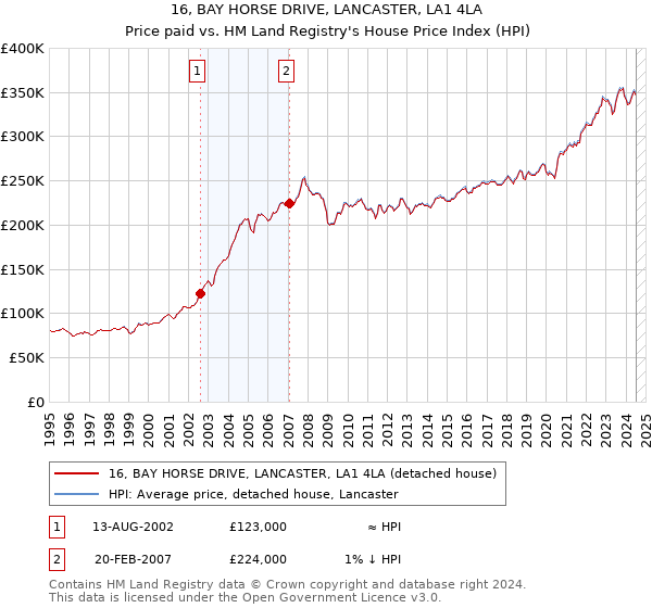 16, BAY HORSE DRIVE, LANCASTER, LA1 4LA: Price paid vs HM Land Registry's House Price Index