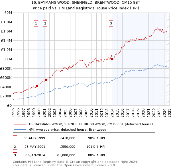 16, BAYMANS WOOD, SHENFIELD, BRENTWOOD, CM15 8BT: Price paid vs HM Land Registry's House Price Index