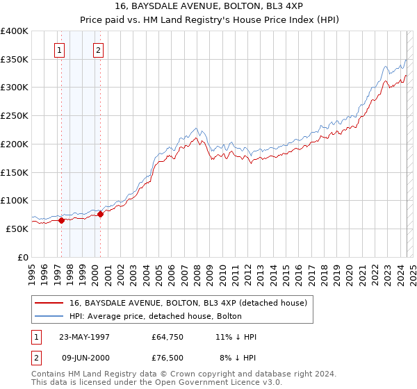 16, BAYSDALE AVENUE, BOLTON, BL3 4XP: Price paid vs HM Land Registry's House Price Index