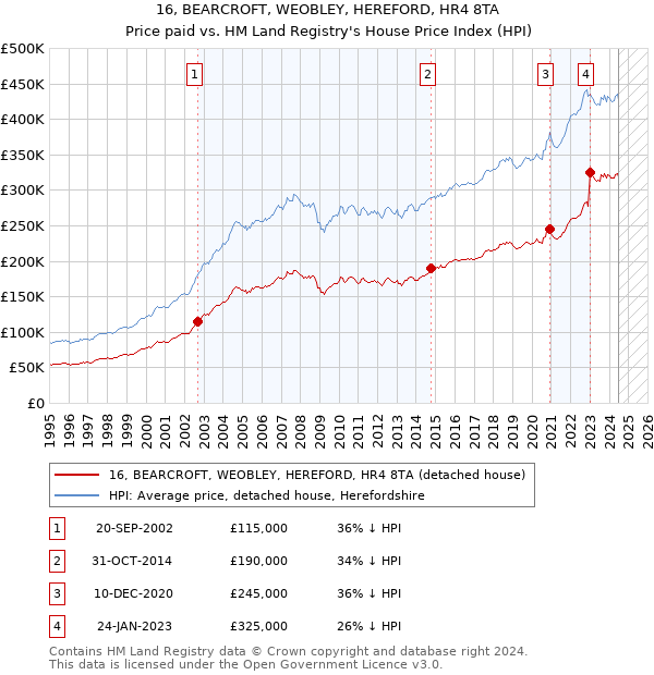 16, BEARCROFT, WEOBLEY, HEREFORD, HR4 8TA: Price paid vs HM Land Registry's House Price Index