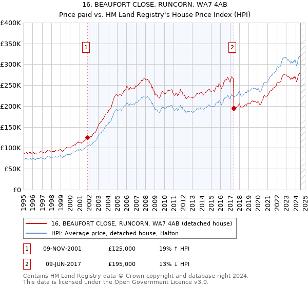 16, BEAUFORT CLOSE, RUNCORN, WA7 4AB: Price paid vs HM Land Registry's House Price Index